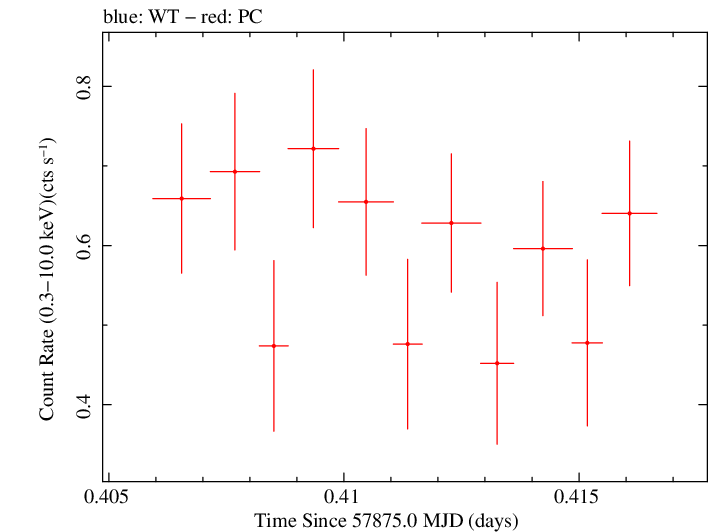 Swift light curve for Observation ID 00031368225