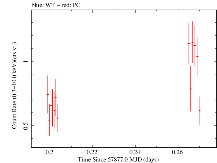 Swift light curve for Observation ID 00031368226