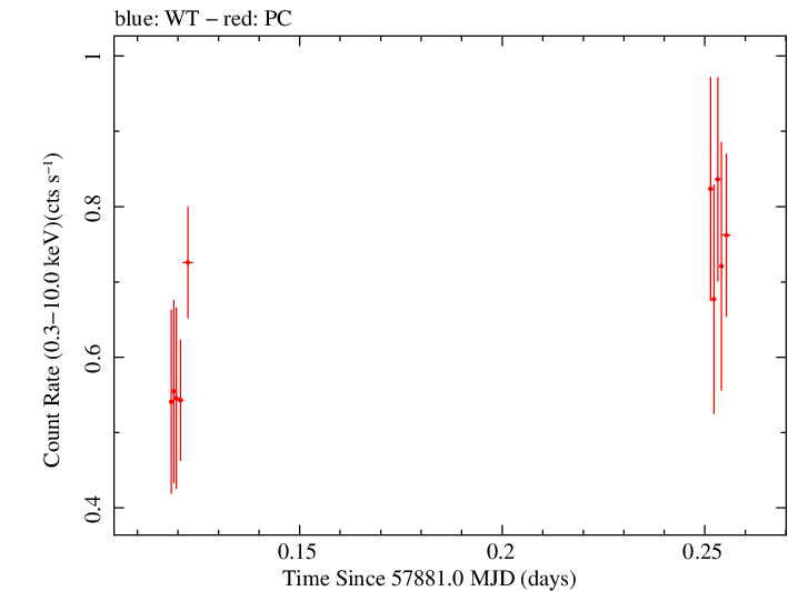 Swift light curve for Observation ID 00031368227