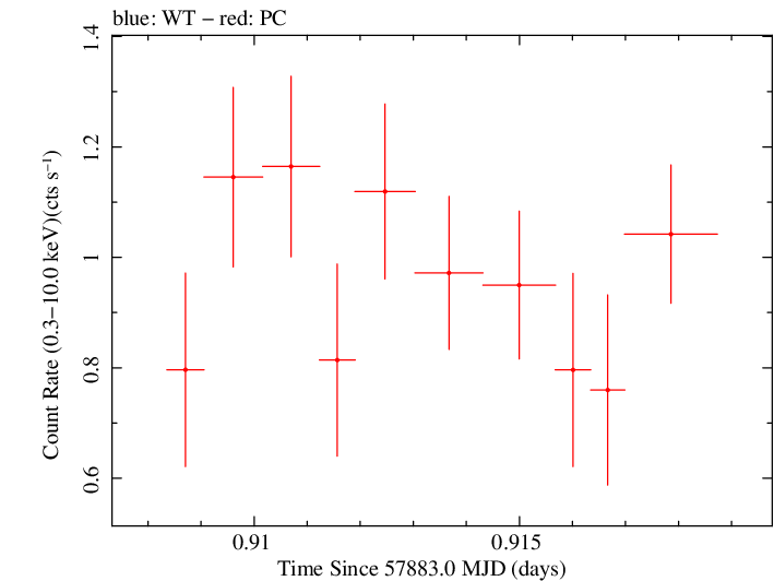 Swift light curve for Observation ID 00031368228