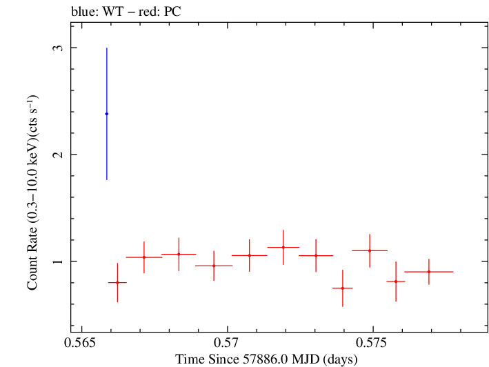 Swift light curve for Observation ID 00031368229