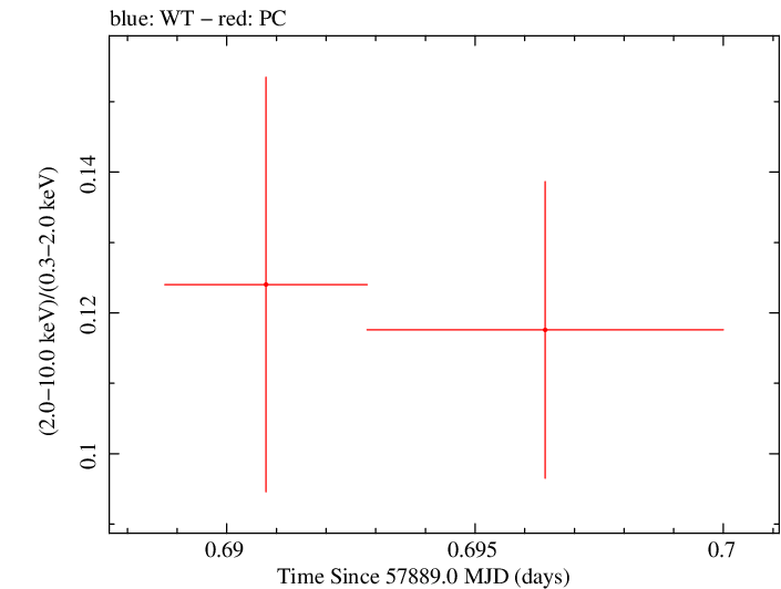 Swift hardness ratio for Observation ID 00031368230