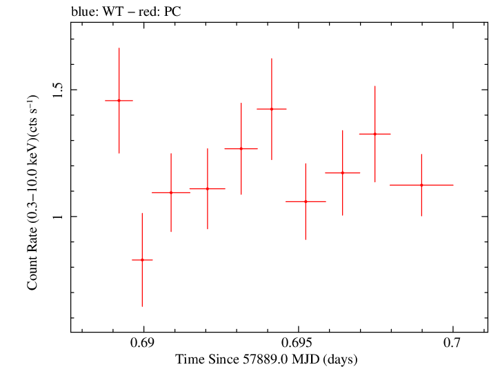 Swift light curve for Observation ID 00031368230