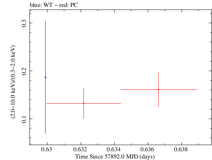 Swift hardness ratio for Observation ID 00031368231