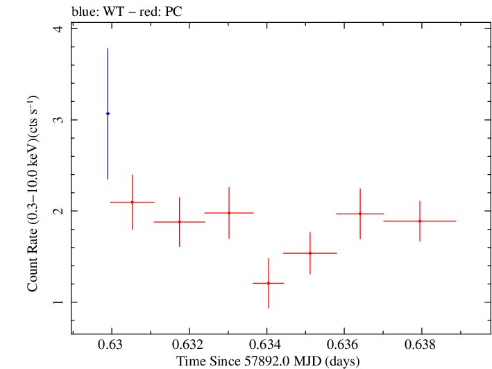 Swift light curve for Observation ID 00031368231