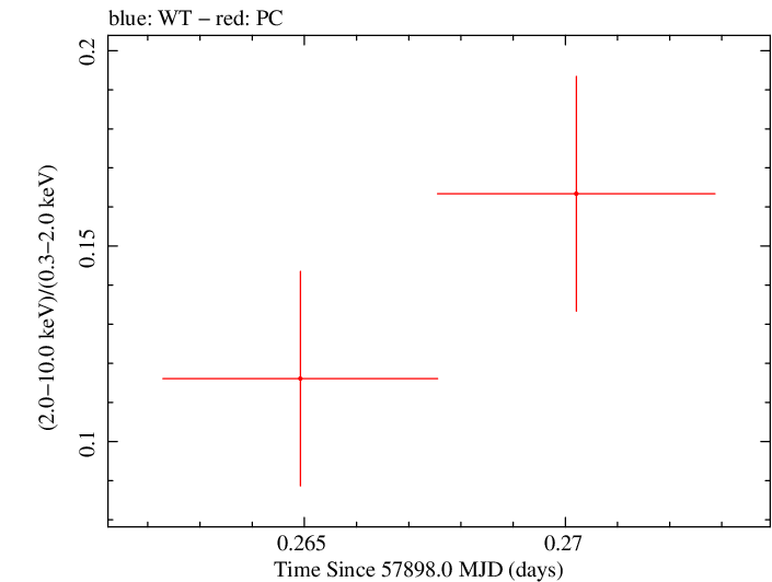 Swift hardness ratio for Observation ID 00031368232