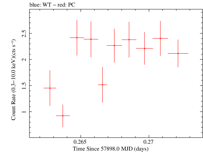 Swift light curve for Observation ID 00031368232