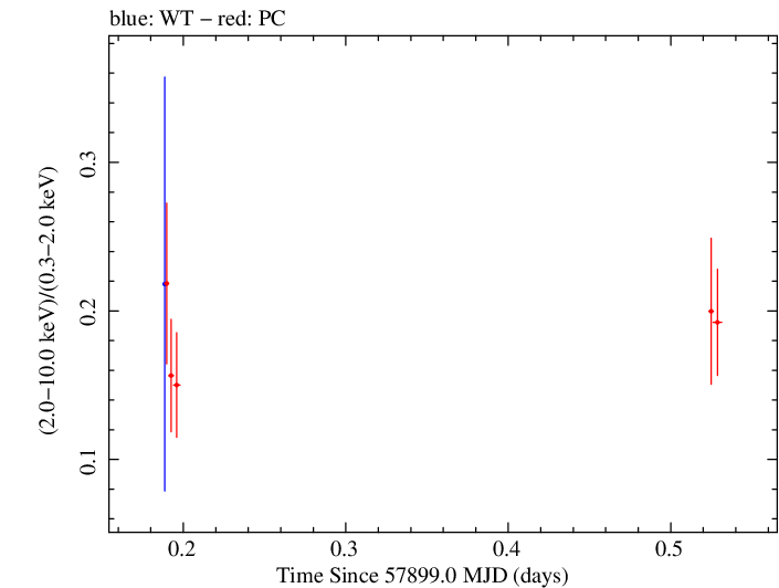 Swift hardness ratio for Observation ID 00031368233