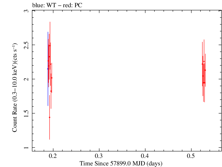 Swift light curve for Observation ID 00031368233