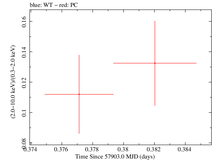Swift hardness ratio for Observation ID 00031368234