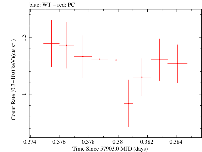 Swift light curve for Observation ID 00031368234