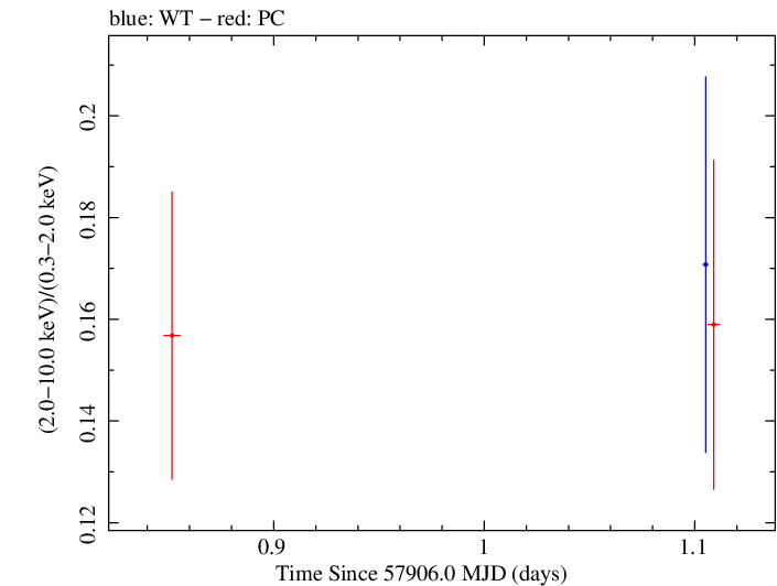Swift hardness ratio for Observation ID 00031368235