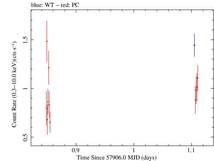 Swift light curve for Observation ID 00031368235
