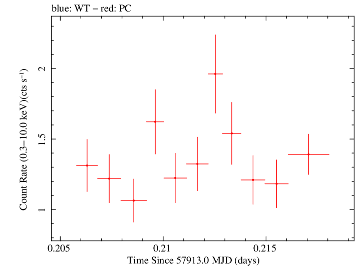 Swift light curve for Observation ID 00031368236