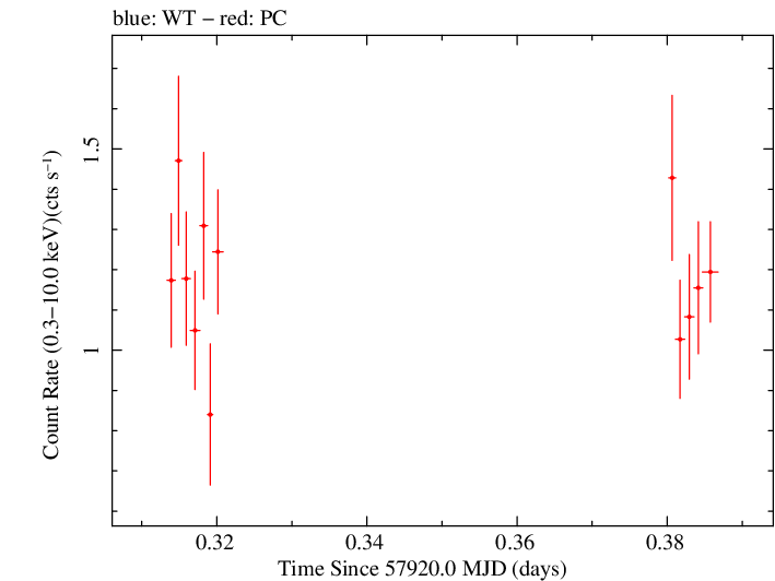 Swift light curve for Observation ID 00031368237