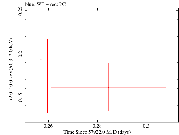 Swift hardness ratio for Observation ID 00031368238