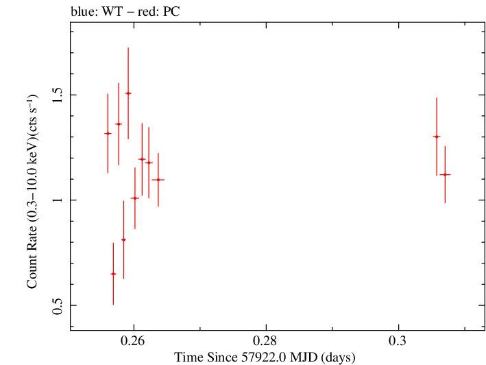 Swift light curve for Observation ID 00031368238