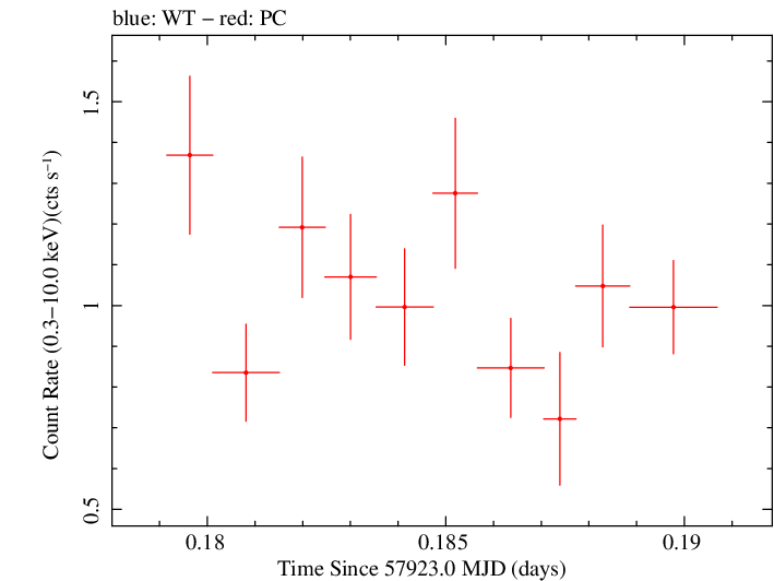 Swift light curve for Observation ID 00031368239
