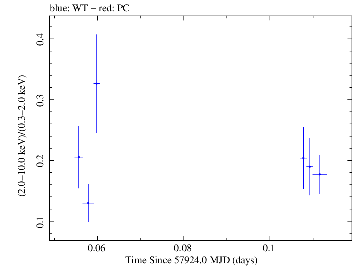 Swift hardness ratio for Observation ID 00031368241