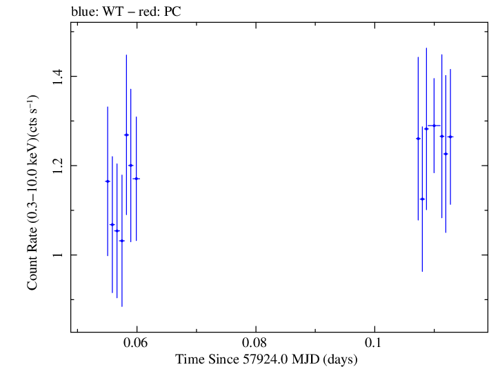 Swift light curve for Observation ID 00031368241