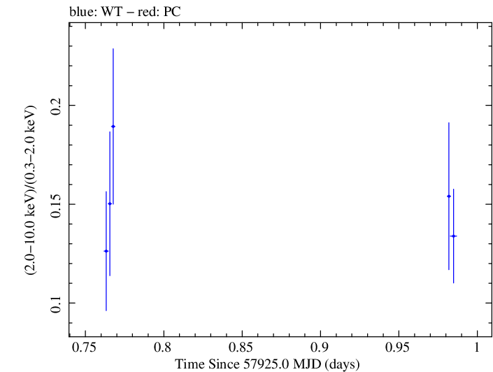 Swift hardness ratio for Observation ID 00031368242