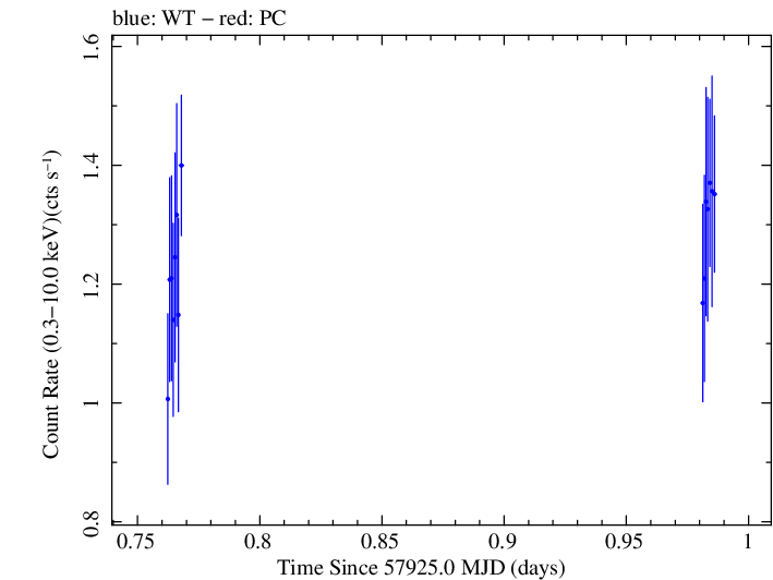 Swift light curve for Observation ID 00031368242