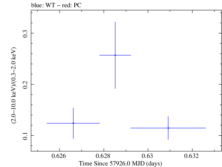 Swift hardness ratio for Observation ID 00031368243