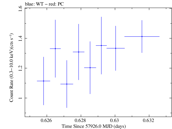 Swift light curve for Observation ID 00031368243