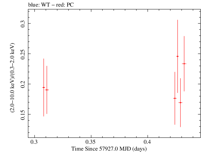 Swift hardness ratio for Observation ID 00031368244