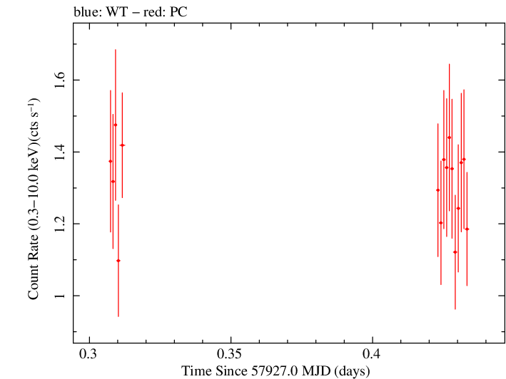 Swift light curve for Observation ID 00031368244