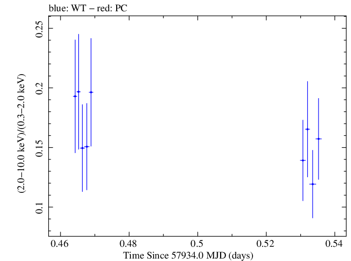 Swift hardness ratio for Observation ID 00031368245