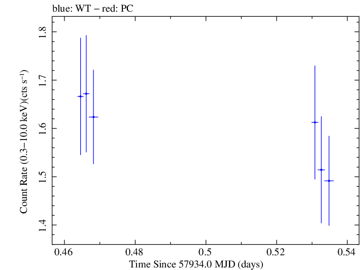Swift light curve for Observation ID 00031368245