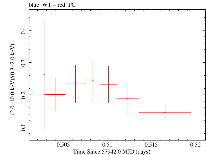 Swift hardness ratio for Observation ID 00031368246
