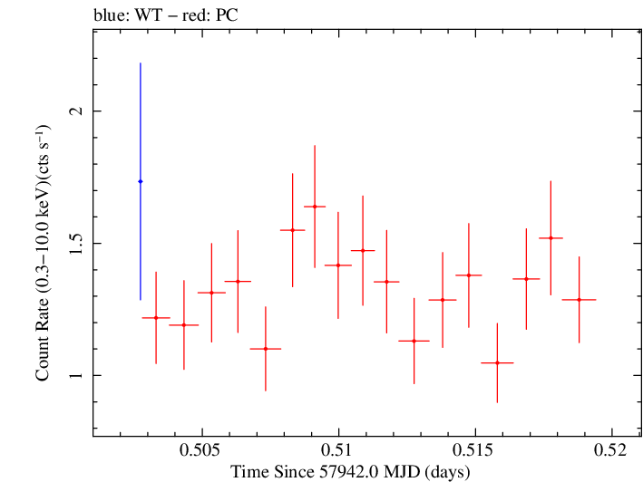 Swift light curve for Observation ID 00031368246