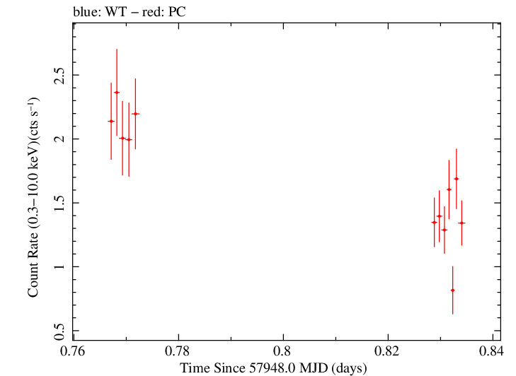 Swift light curve for Observation ID 00031368247