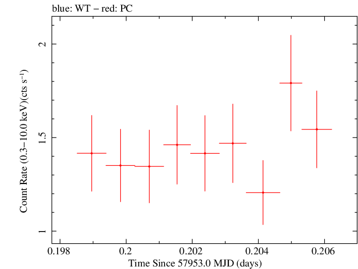 Swift light curve for Observation ID 00031368248