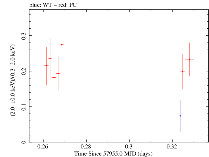 Swift hardness ratio for Observation ID 00031368249