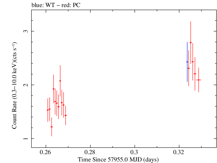 Swift light curve for Observation ID 00031368249