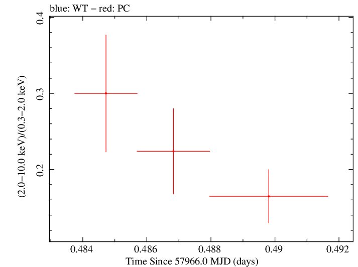 Swift hardness ratio for Observation ID 00031368251