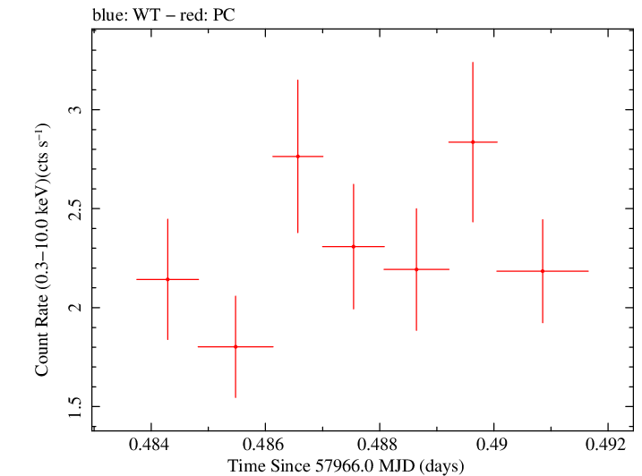 Swift light curve for Observation ID 00031368251