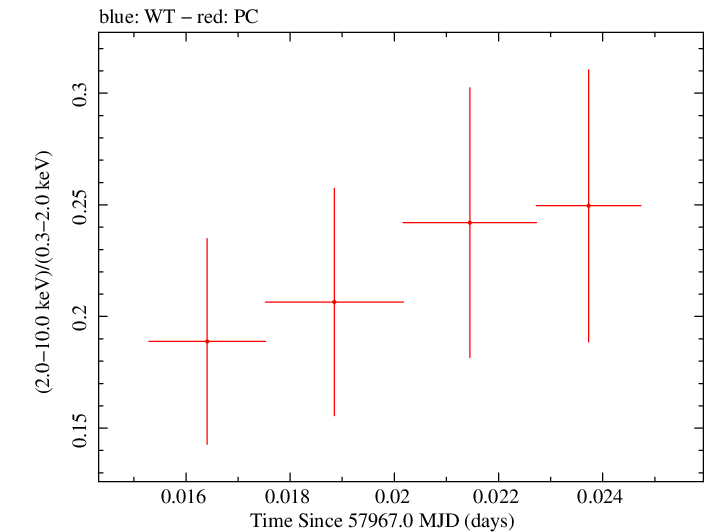 Swift hardness ratio for Observation ID 00031368252