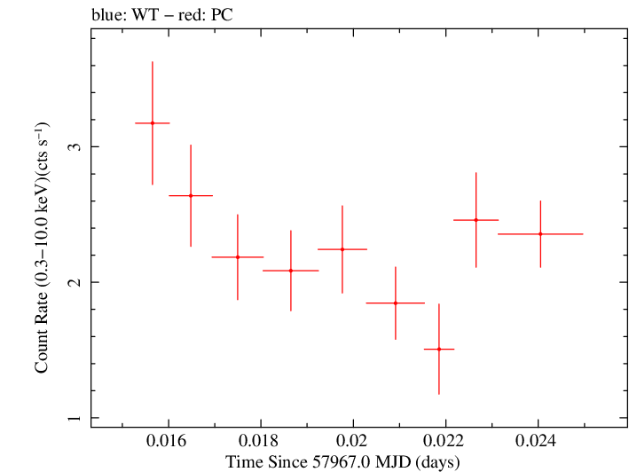 Swift light curve for Observation ID 00031368252