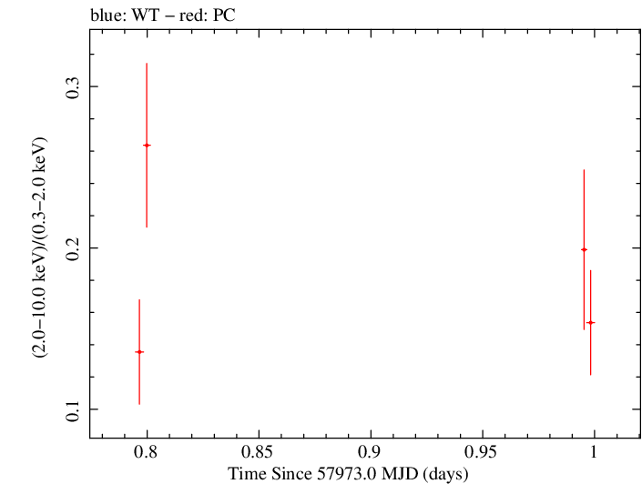 Swift hardness ratio for Observation ID 00031368253