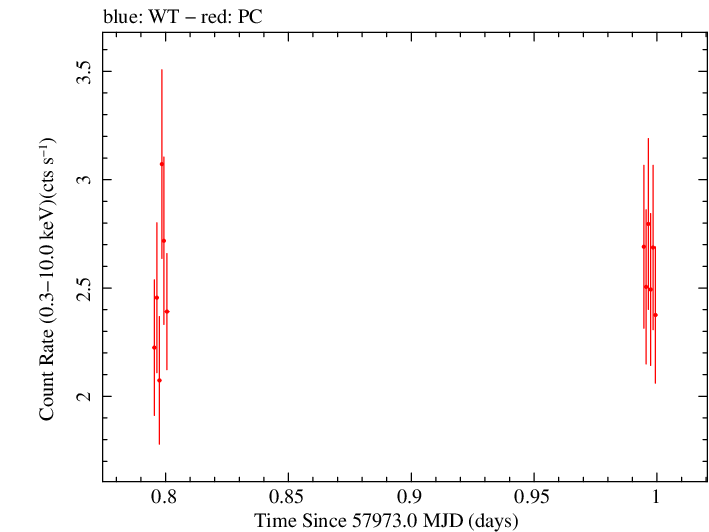 Swift light curve for Observation ID 00031368253