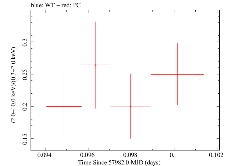 Swift hardness ratio for Observation ID 00031368254