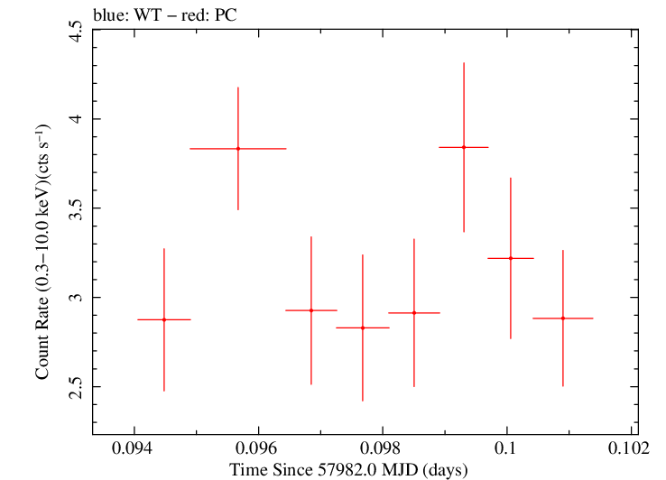 Swift light curve for Observation ID 00031368254