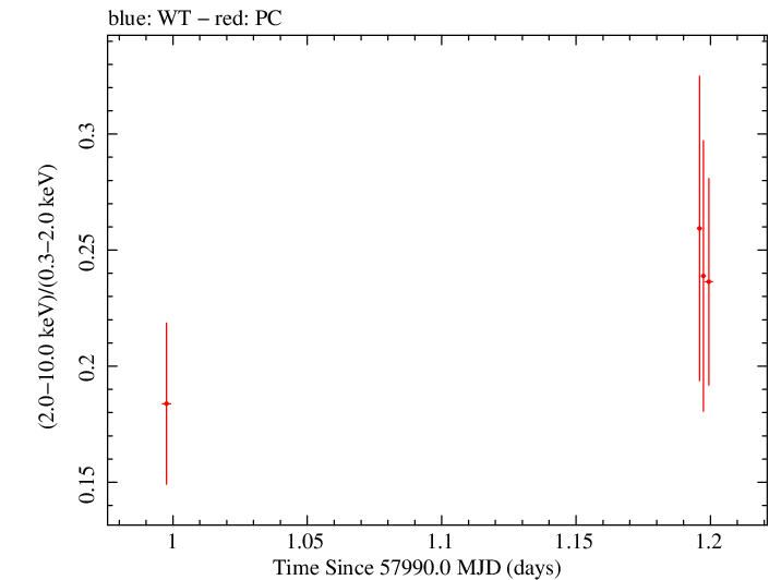 Swift hardness ratio for Observation ID 00031368255