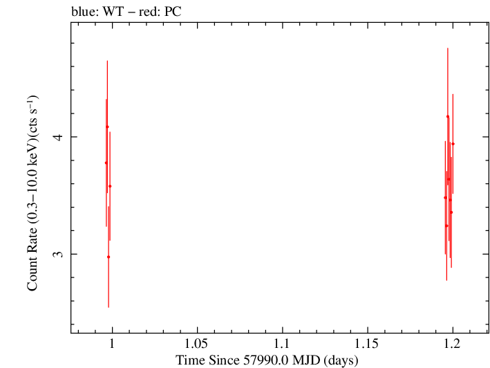 Swift light curve for Observation ID 00031368255