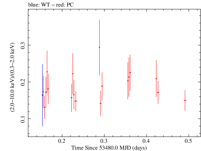 Swift hardness ratio for Observation ID 00035021001
