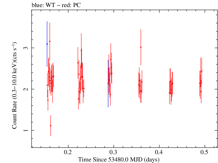 Swift light curve for Observation ID 00035021001